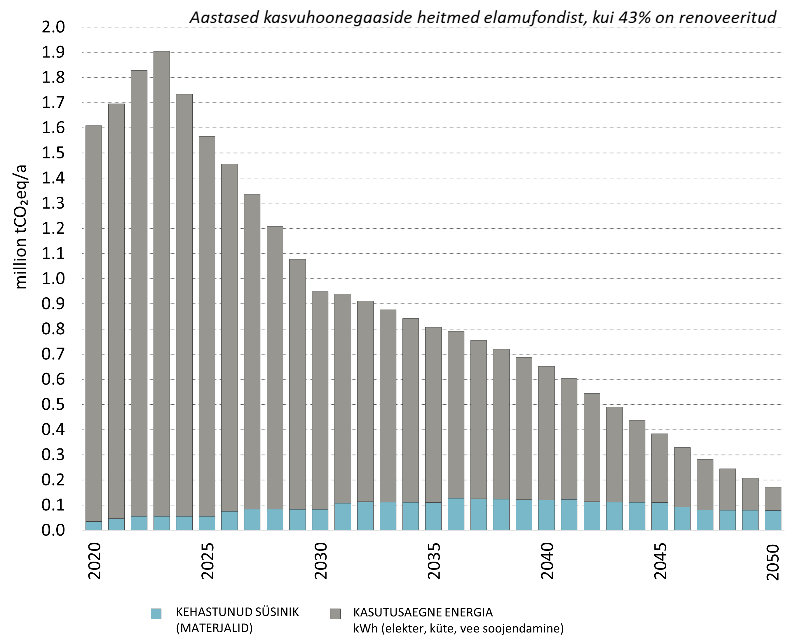 Aastased kasvuhoonegaaside heitmed, kui 43% on renoveeritud. Autor: Kadri-Ann Kertsmik