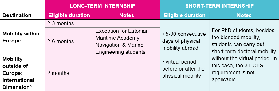 Erasmus+ internship abroad