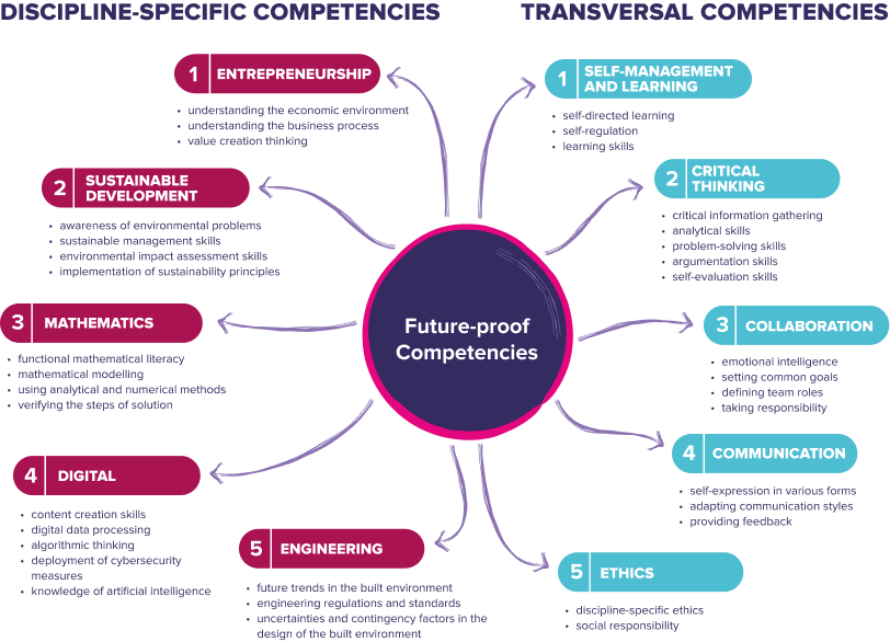 future proof