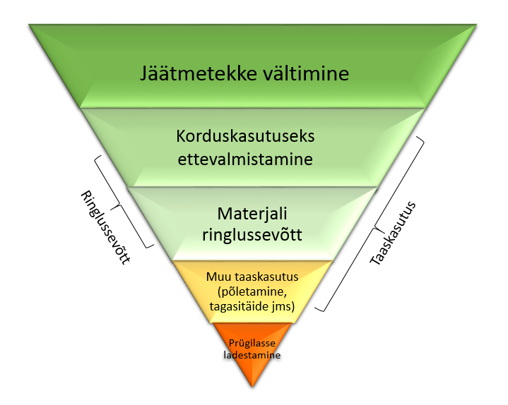 jäätmepüramiid