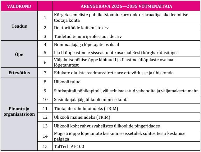 Tallinna Tehnikaülikooli arengukava 2026-2035 strateegilised võtmenäitajad  