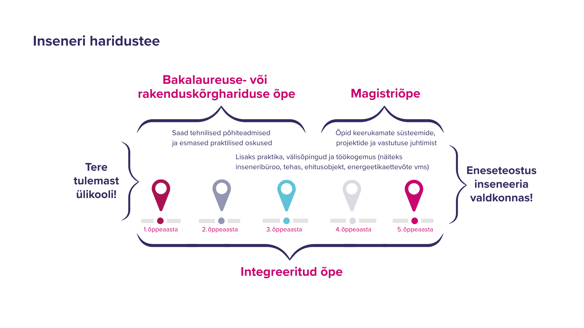 haridustee inseneerias