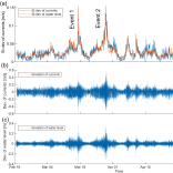 Graphs highlighting events in a channel between Lake Varna and the Black sea