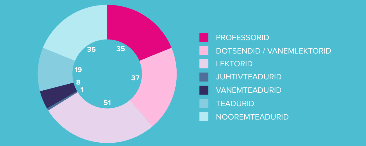 Majandusteaduskonna akadeemiliste töötajate skeem