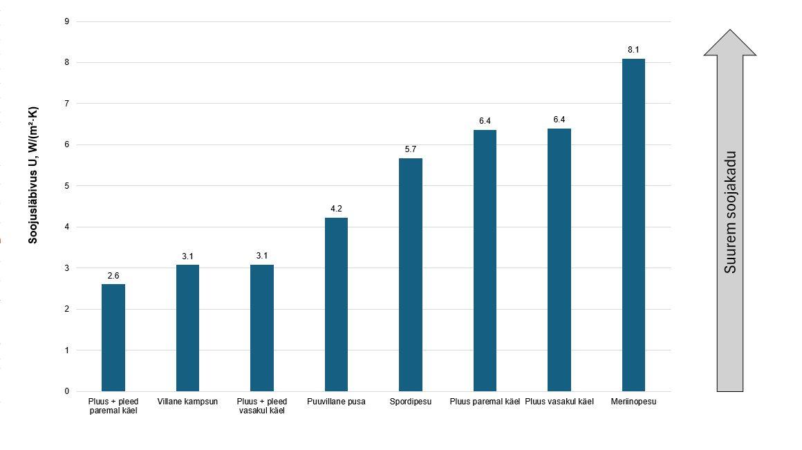 graafik: soojavoog riietest
